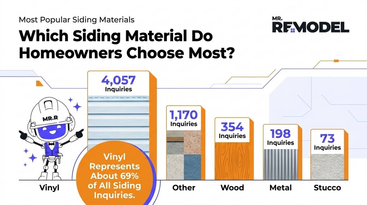 Data infographic ranking siding materials by homeowner demand using Mr. Remodel inquiry data.